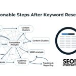 What to Do After Keyword Research
