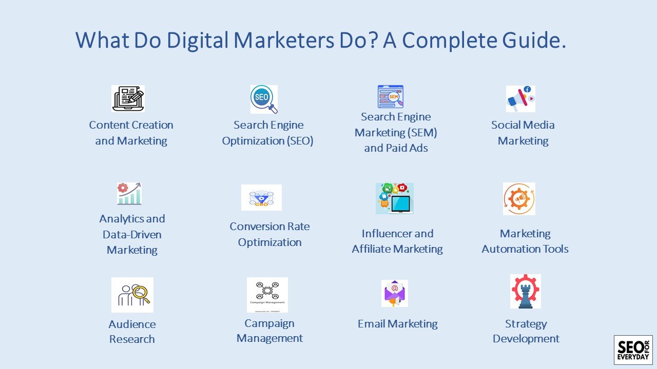 What Do Digital Marketers Do? Full Guide-SEO for Everyday