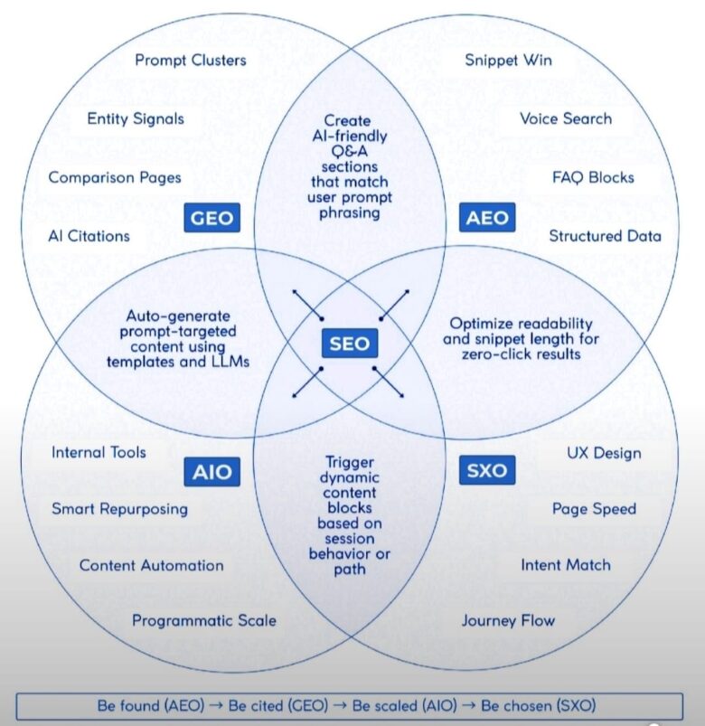 Top SEO Trends to Watch This Year