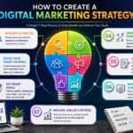 How to Create a Digital Marketing Strategy